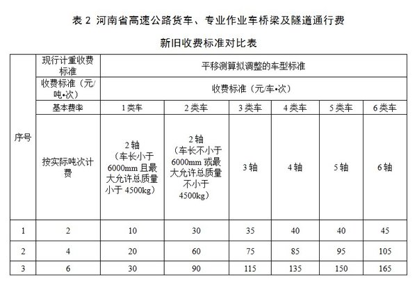 1月1日起货车按轴收费正式实施，各地标准不同，你觉得涨价了吗？