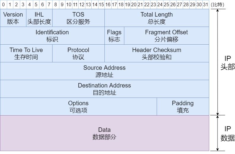 71张图详解IP 地址、IP 路由、分片和重组、三层转发、ARP、ICMP