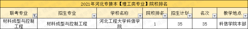 「填报指南第三期-理工类」4个过线必录取的专业