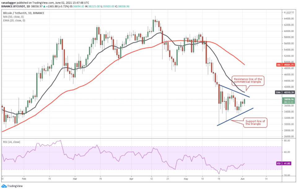 价格分析 6/2 BTC、ETH、BNB、ADA、DOGE、XRP、DOT、UNI、ICP、BCH