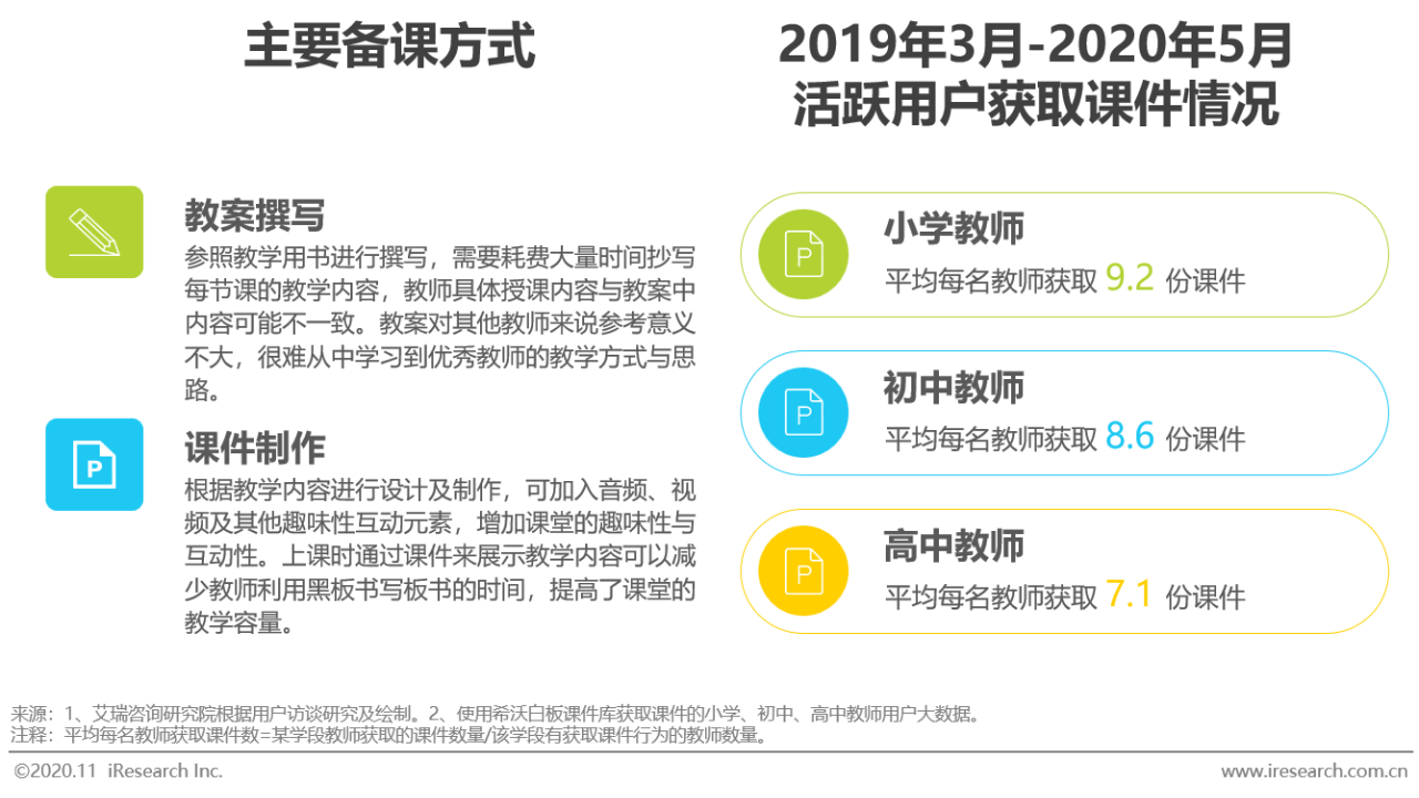 2020年中国中小学教师信息化教学行为洞察——希沃数据篇