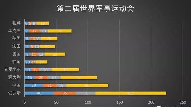 历届军运会美国奖牌数量（历届军运会前十名一览）