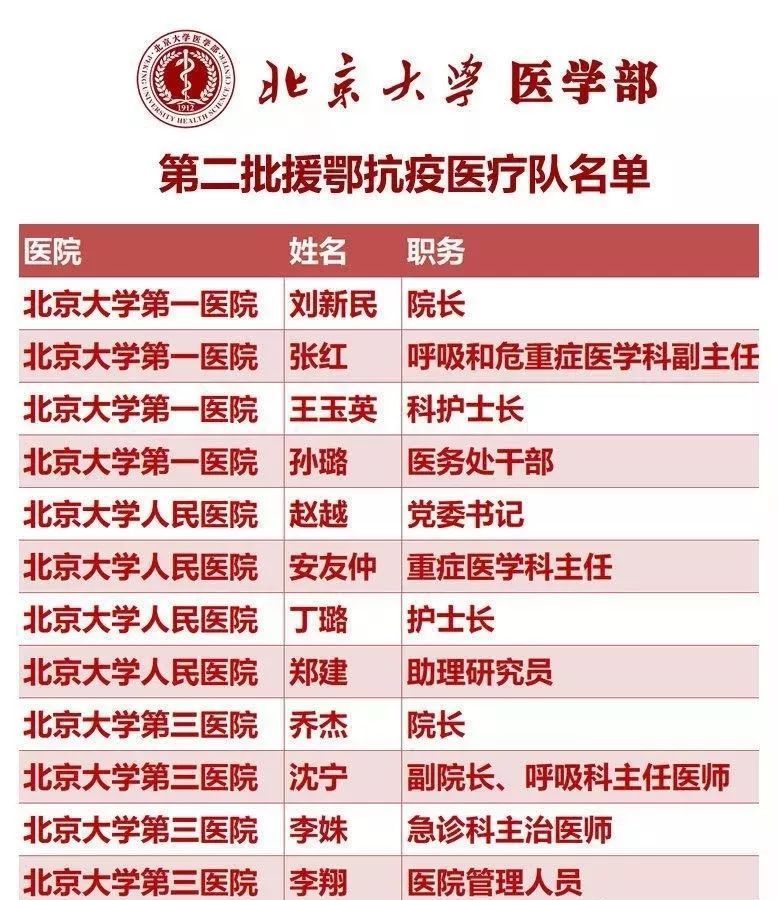 英雄出征！这些985大学派出最强专家支援武汉，最好医学院全来了