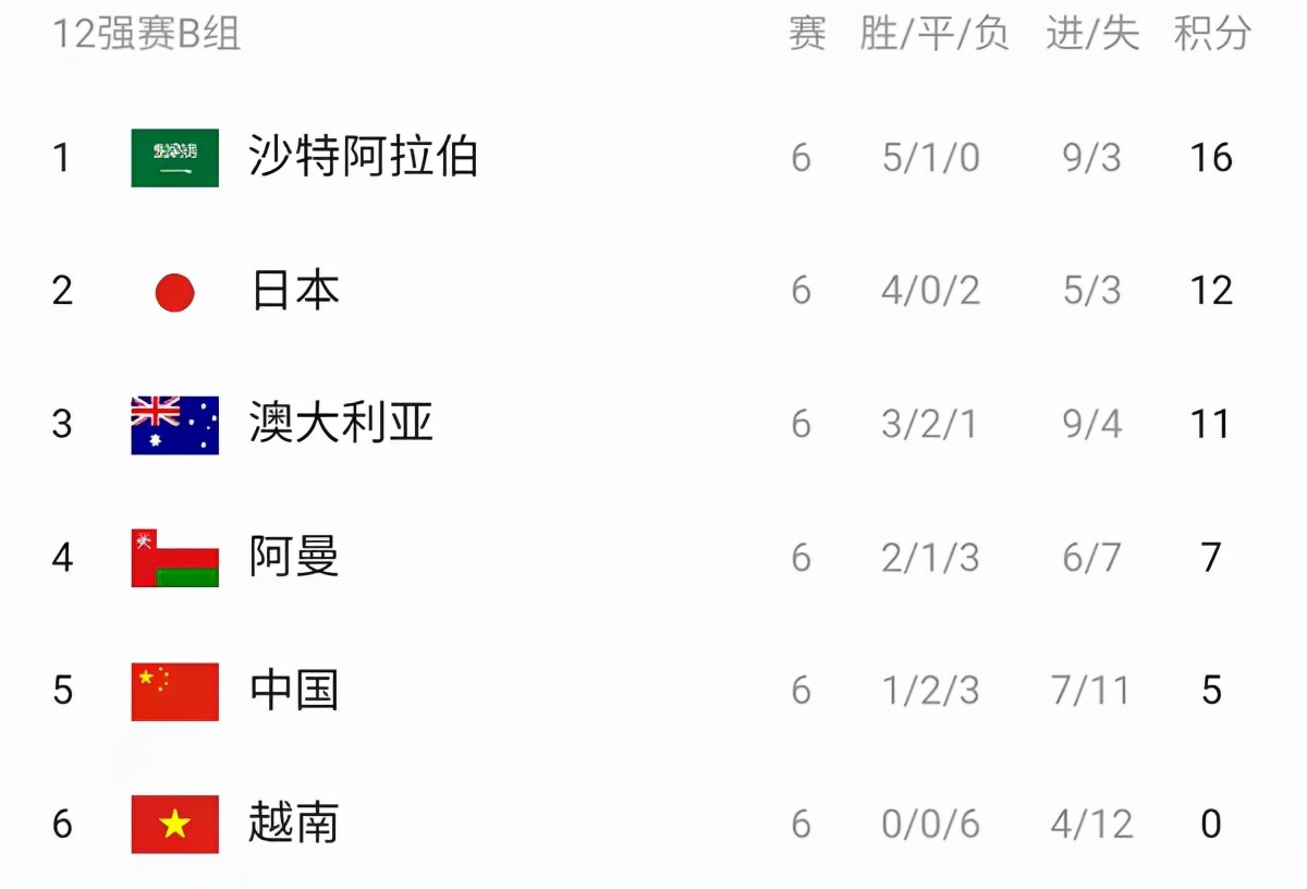 世界杯亚洲小组赛积分排名(12强最新积分榜：国足连平小组第5日本上升小组第二 伊韩出线无忧)