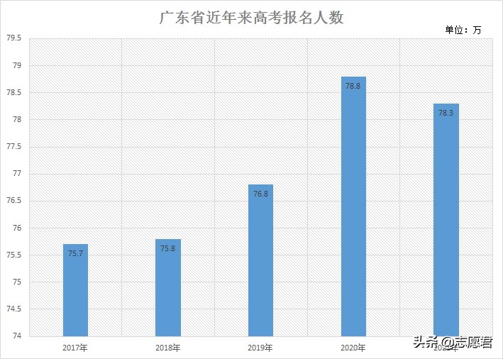 广东高考志愿填报知多少？志愿君话你知