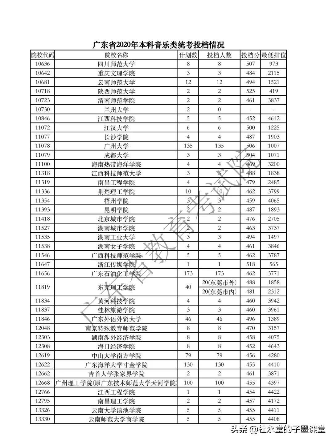 2021广东高考本科线如何？先看2020年体育类、艺术类本科统考投档