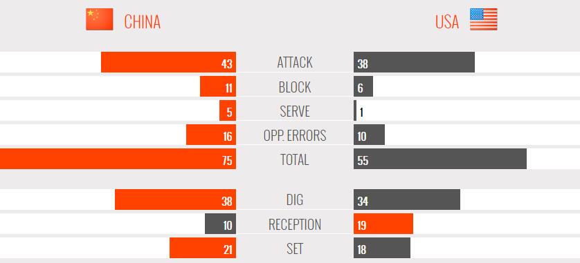 张常宁世界杯打美国数据(中国女排3-0美国数据分析：朱婷全面，张常宁高光，郎平神了)