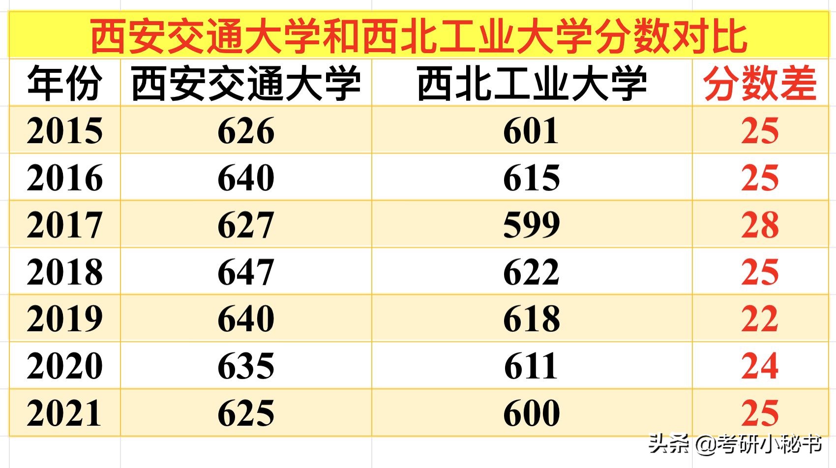 陕西2021投档线公布，西电紧追西工大，西工大第二位置恐不保