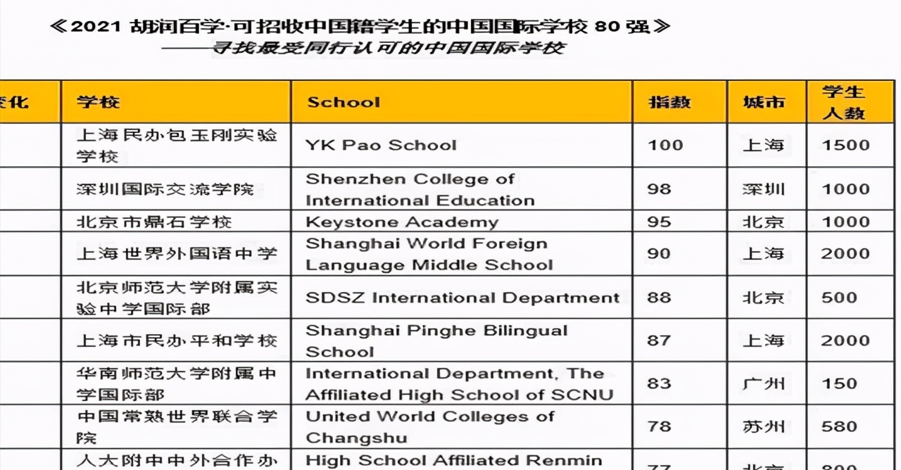 上海这所双语国际学校，位居胡润国际中学百强榜第1，实力强悍