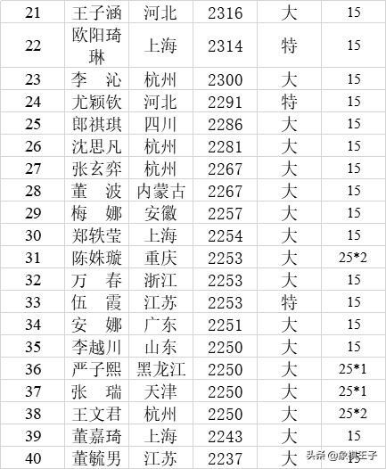 王天一郑惟桐蒋川许银川占住前四，胡荣华退榜，2019象棋等级分表
