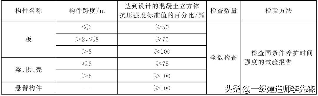 施工管理必看干货丨模板分项工程施工质量验收要点分享