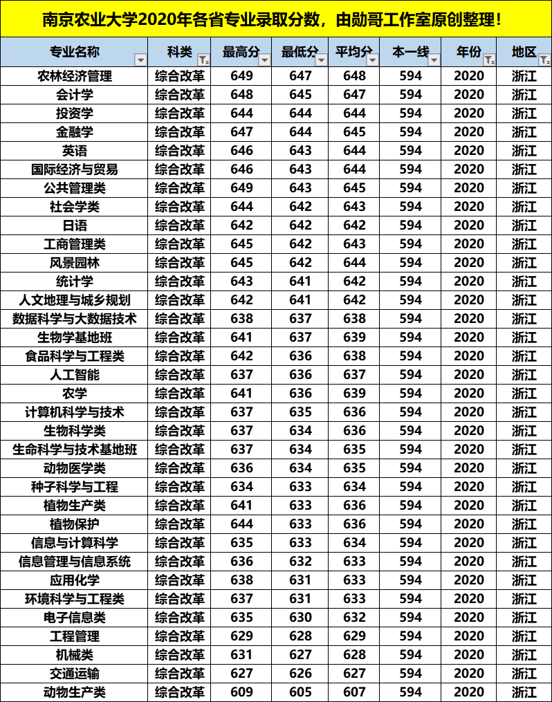 南京农业大学最牛的专业，在这4个省份录取分数竟是最低，收藏