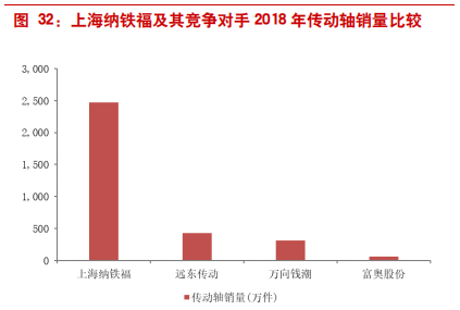 汽车零部件专题报告：华域汽车深度研究