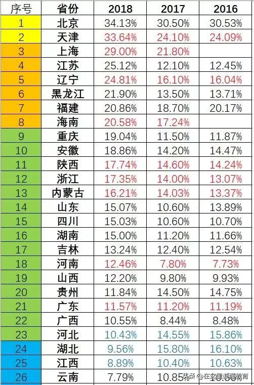 陕西高考录取率位居全国第14位，一本上线率位居第5名