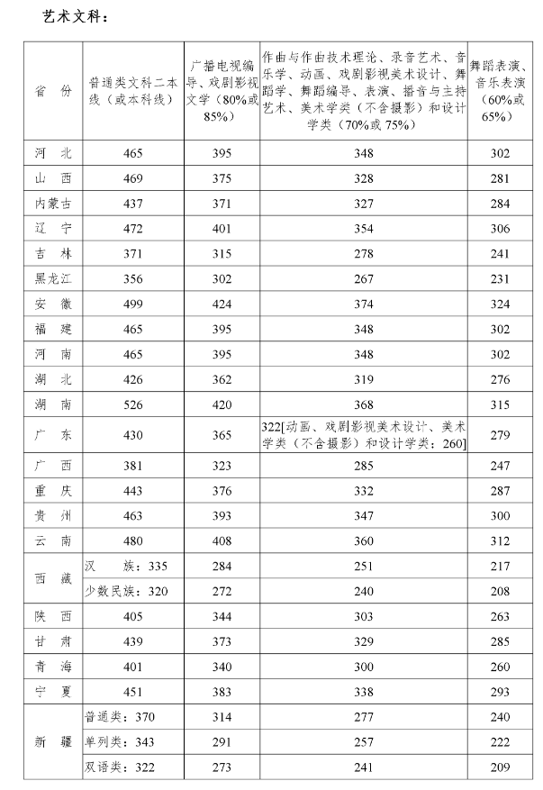 最全！2020年11所音乐学院文化课录取分数线汇总