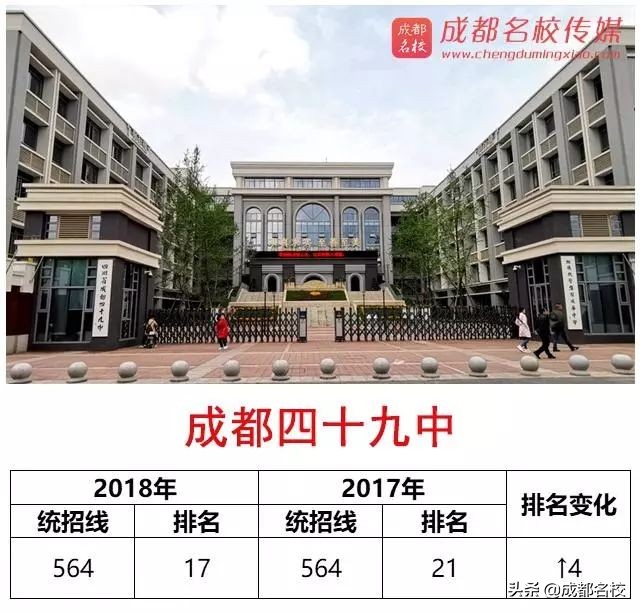 ​2018年成都高中进步排行榜！这些学校，值得家长关注！