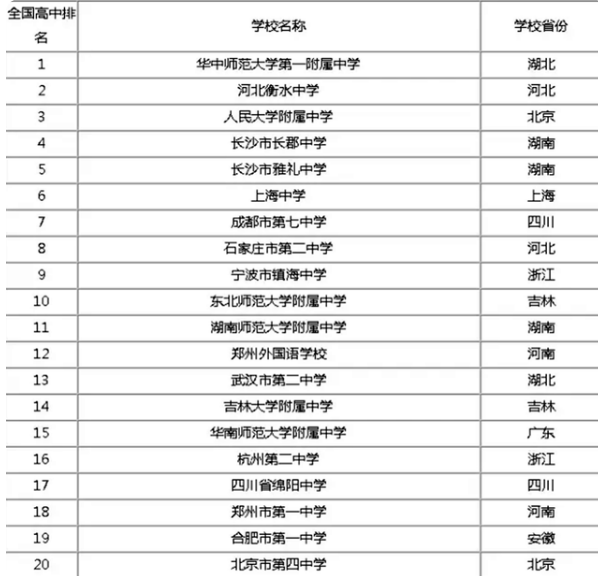全国中学排行榜出炉，衡水中学无缘第一，湖南成最大赢家