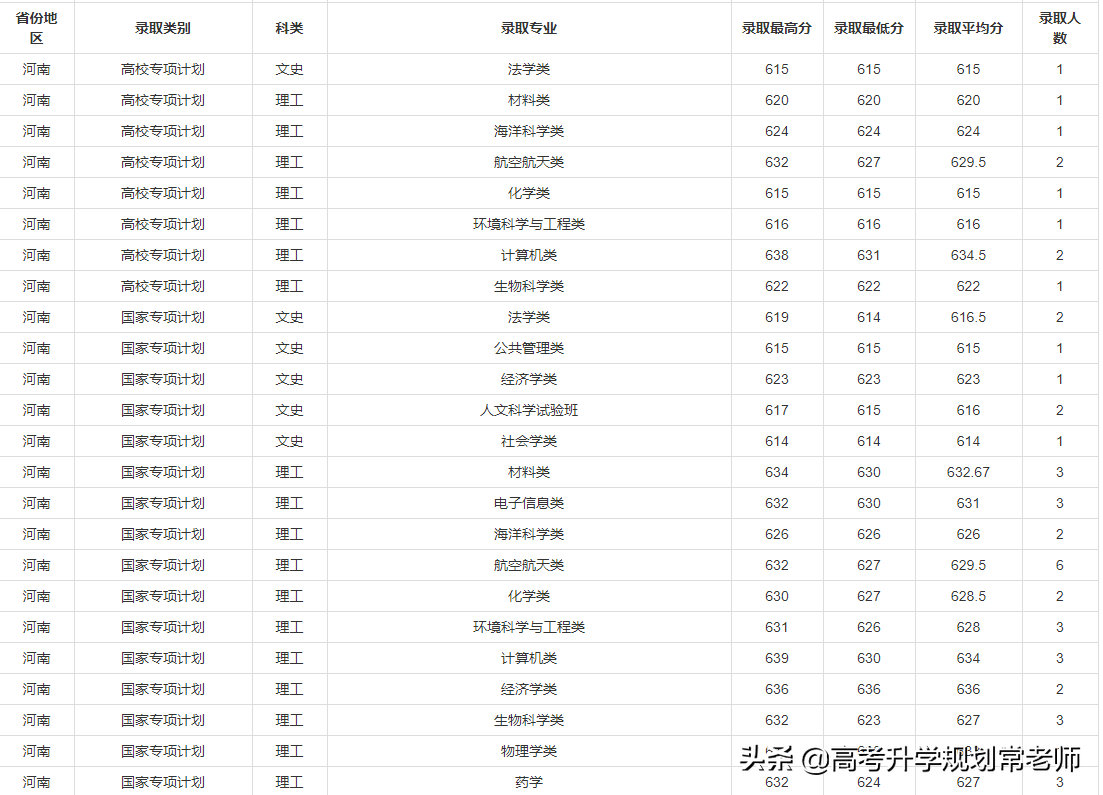2019厦门大学什么专业录取分数最高？报考这学校有什么坑要注意？