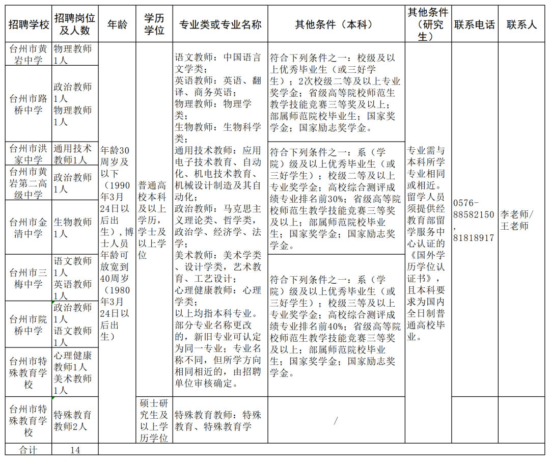 事业编，台州公开招聘172名！还有教师岗位，招聘116人！