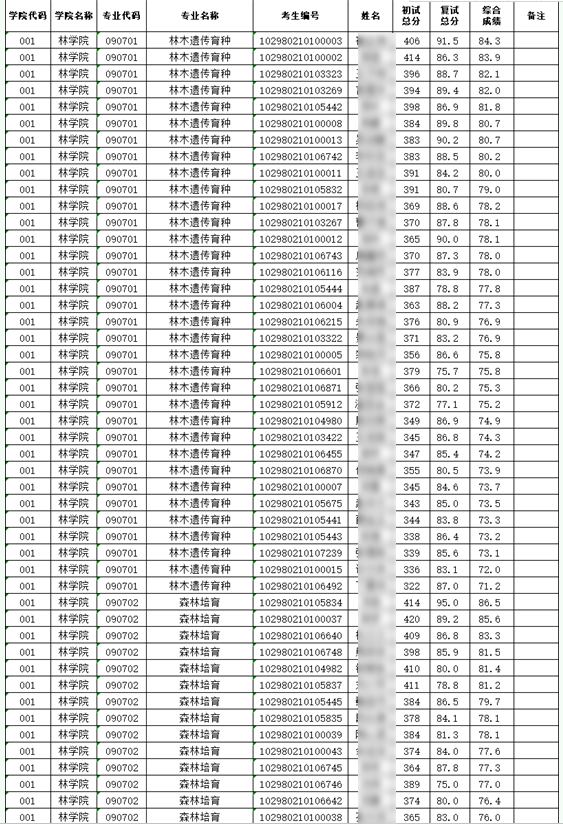 南京林业大学13个院系拟录取名单