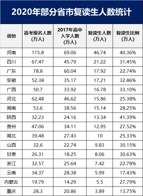 高考复读人数超百万，多省公办高中不招收复读生！复读潮真来啦？