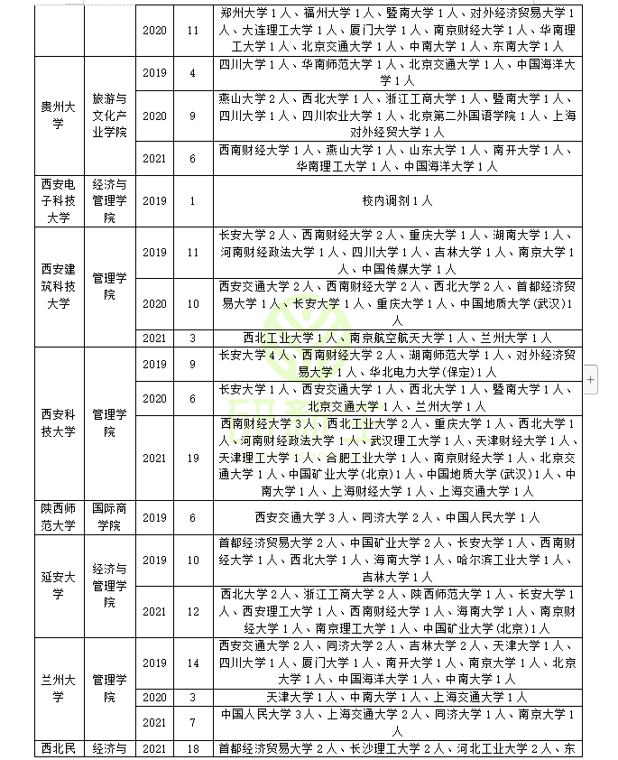 工商管理考研调剂：近三年录取院校和考生来源分析