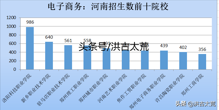 电子商务：河南省高考，专业招生数第二