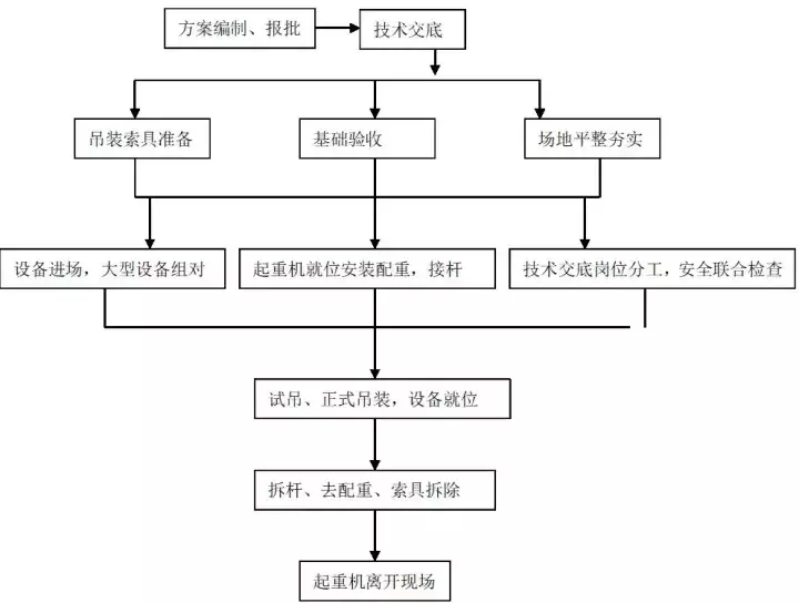 大型设备吊装方案