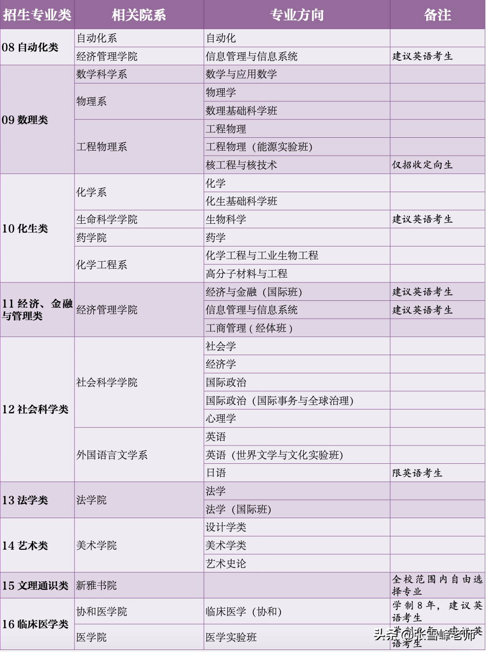 11所985高校的招生专业目录来了，低分捡漏技巧可以用上了（上）