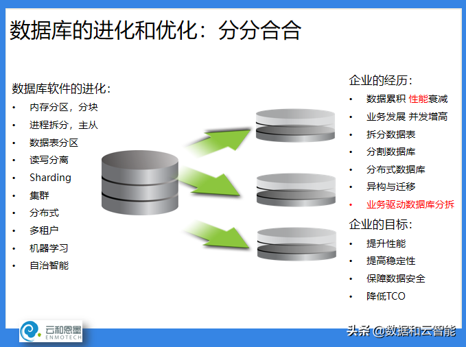 ACOUG 联合创始人盖国强：万象更新，数据库技术和生态的发展演进