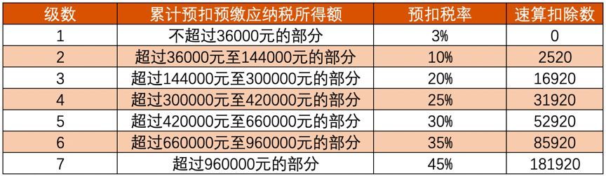 个税起征点2020税率表（2020个人所得税与税率表）