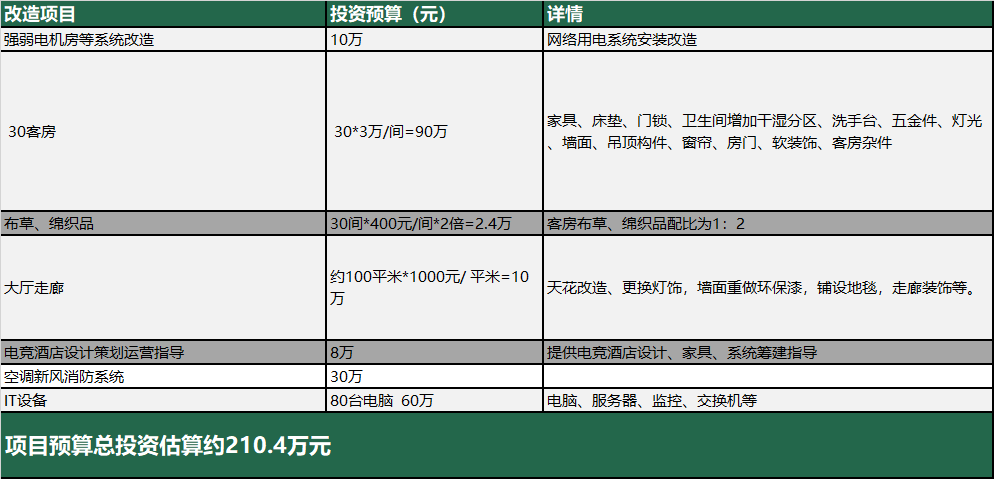 电竞馆前台(电竞酒店的生意经：投入成本135万，回本周期一年半)