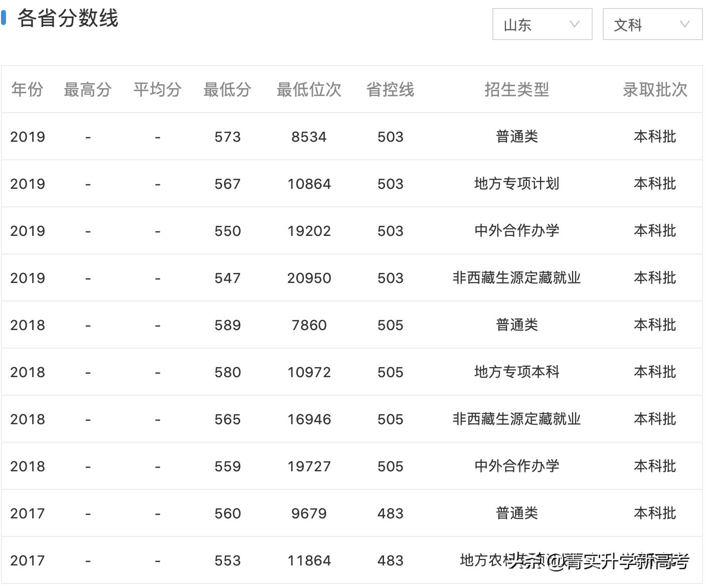 #高校解读#山东省师范类院校“龙头大哥”——山东师范大学