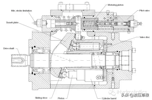 斜盘式轴向柱塞泵整体结构和零部件的功能│干货