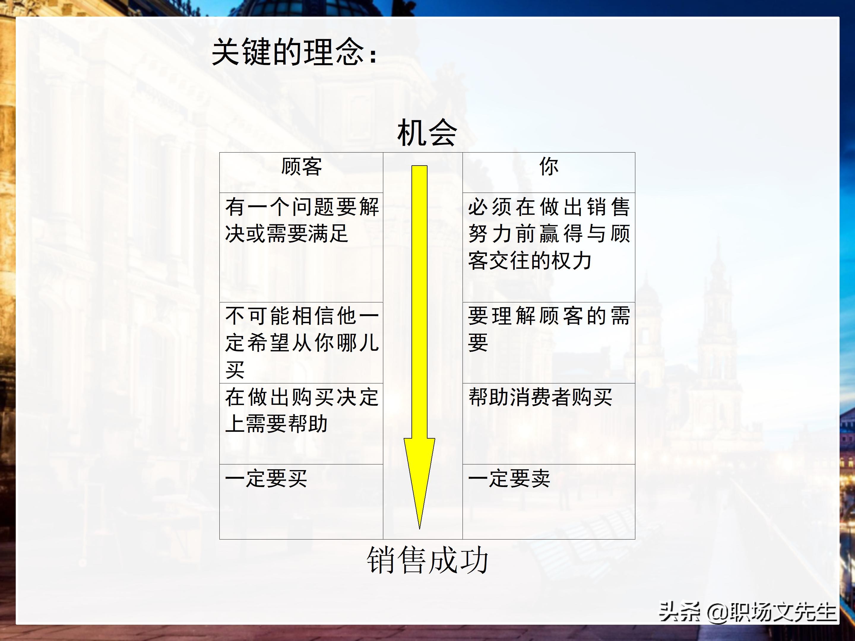 年薪200万大区销售总经理总结：198页销售技巧培训PPT，实战经验