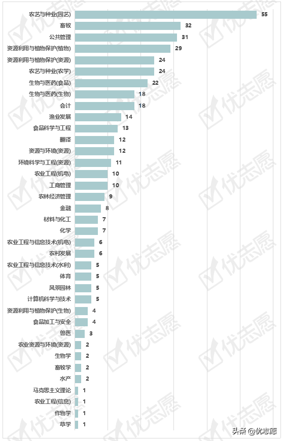 湖南农业大学2021硕士研究生专业调剂分析
