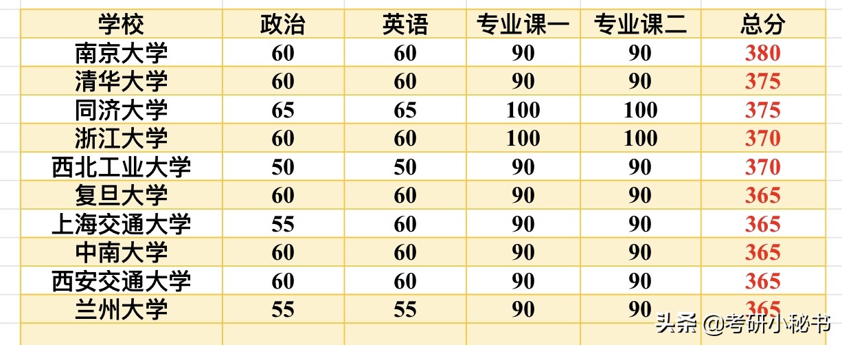 34所自主划线院校经济学分数大比拼，专业复试线哪家高？