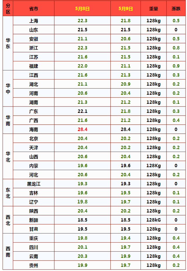 猪价“溃不成军”，多地跌破10元，仔猪大跌600元，要抓紧卖猪吗