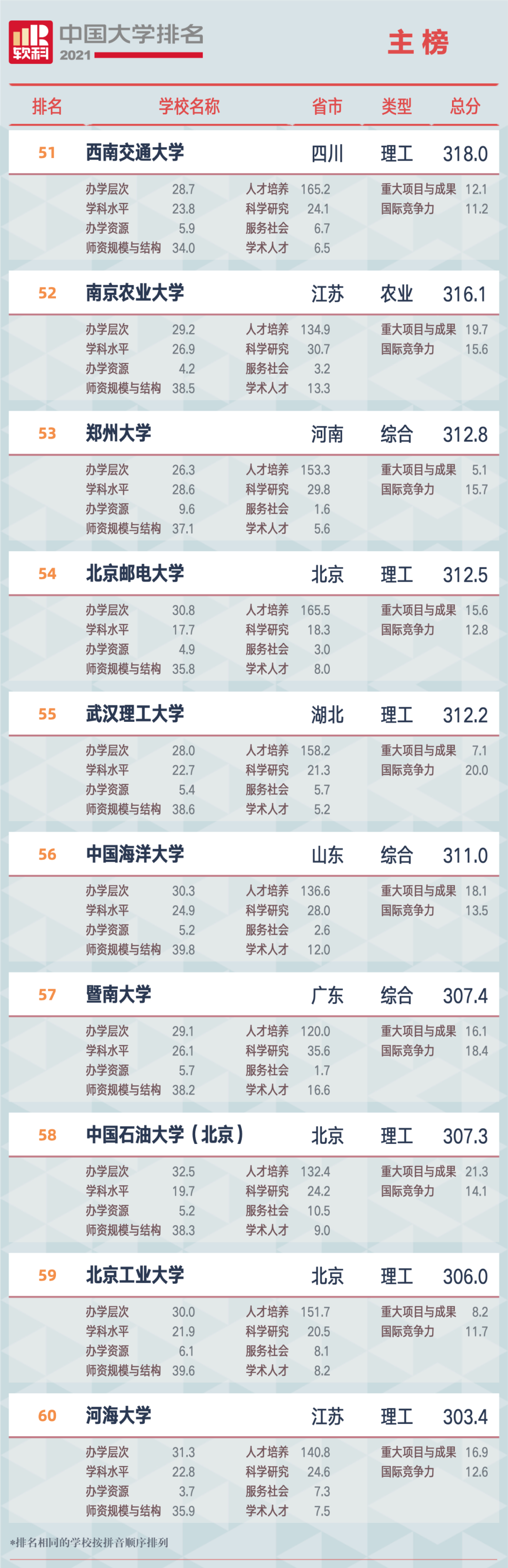 重磅!软科发布2021大学排名：清北浙前3,南大超复旦、华科超武大?