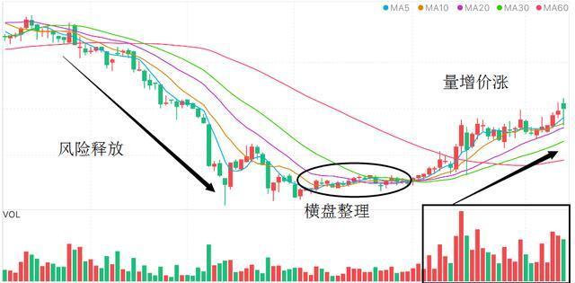 股票缩量下跌意味着什么？此文无价，看懂没一个是穷人！仅此一次