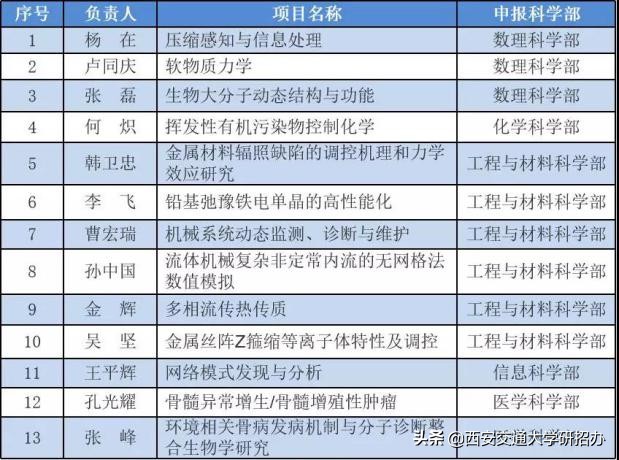 2019年度国家优青名单公布：西安交大13位教师上榜，"喜提"全国第9！