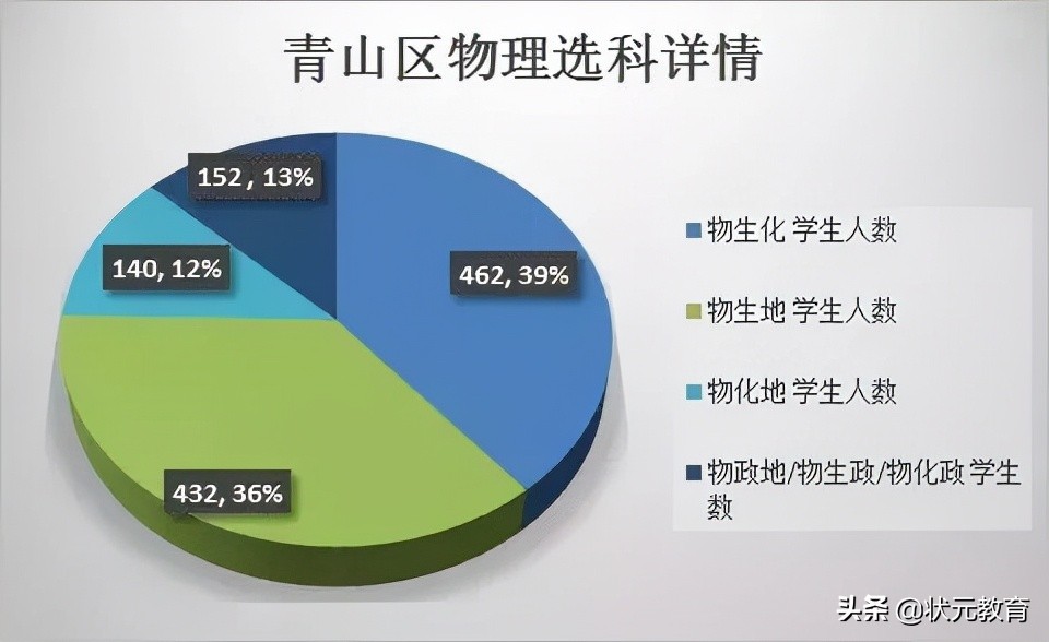 武昌区的学生物理最好？硚口洪山文科崛起？这些区优势逐渐拉大