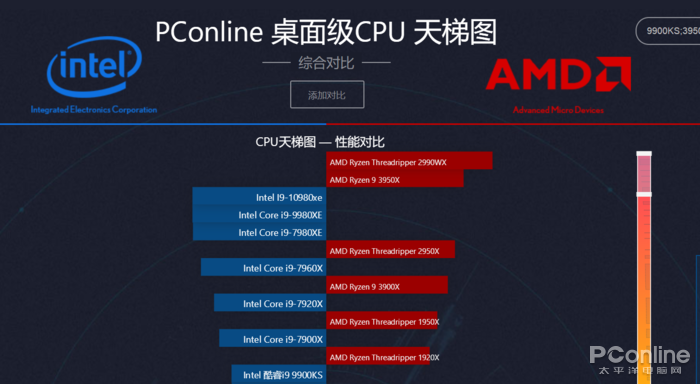 10980XE首测：18核CPU超4.8G 这次我真的超冒烟了