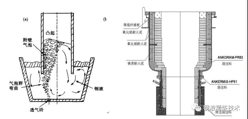 单嘴真空精炼炉技术的开发与实践现状