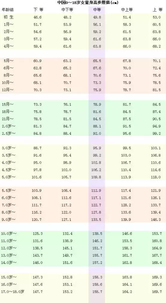 2020年最新0-18岁身高/体重/睡眠时间/心理习惯标准汇总