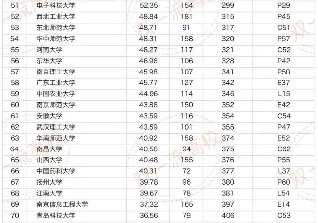 2021年中国高校科研实力排名：89所大学上榜，中科大超清北居第一