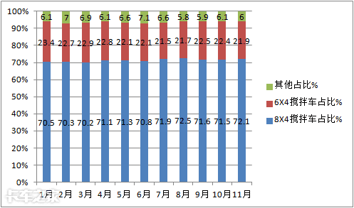 谁家领跑行业？哪种车型热销？深度解析前11月搅拌车市场