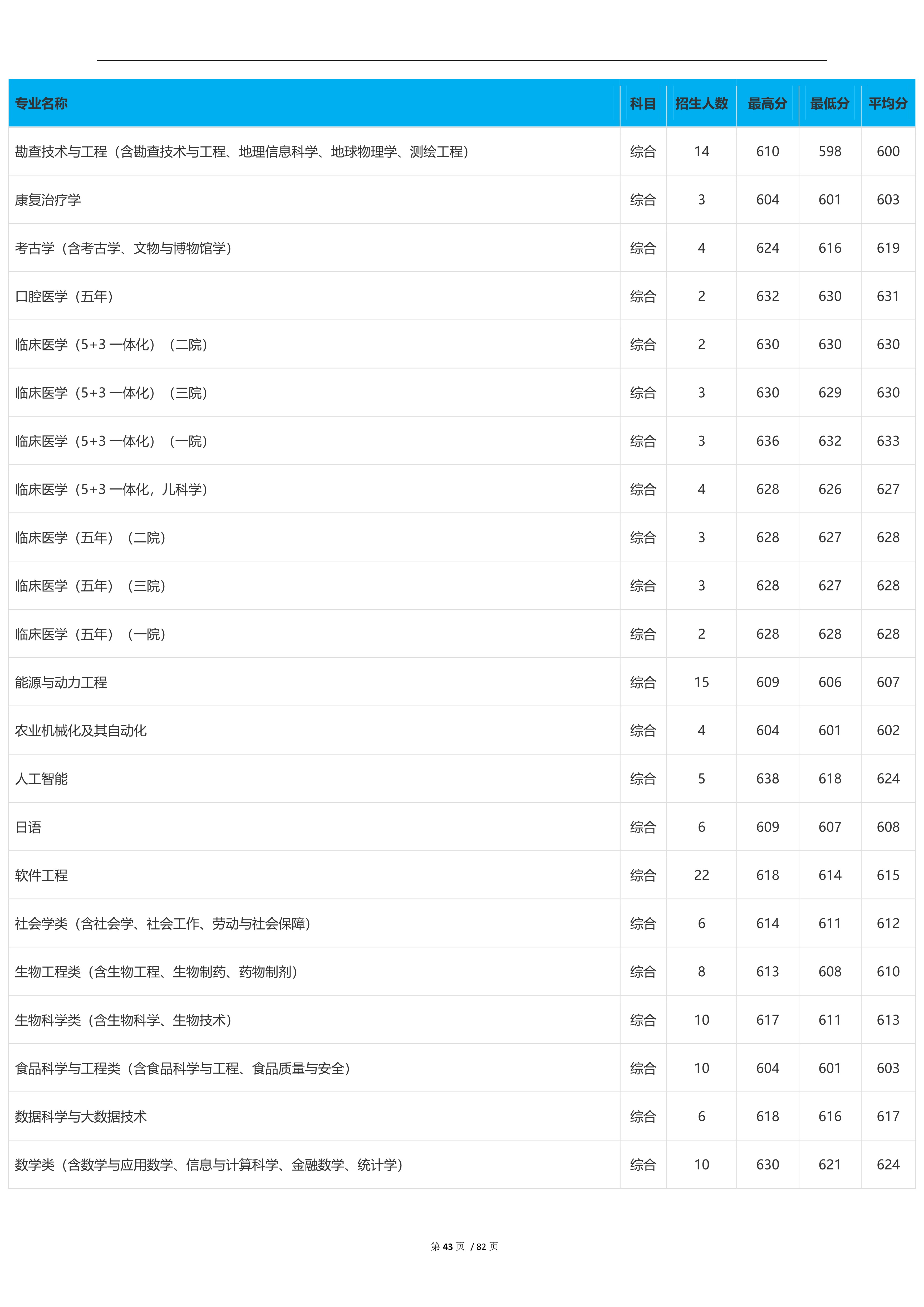 2022高考：吉林大学2021年在各省市本科招生的专业录取分数线