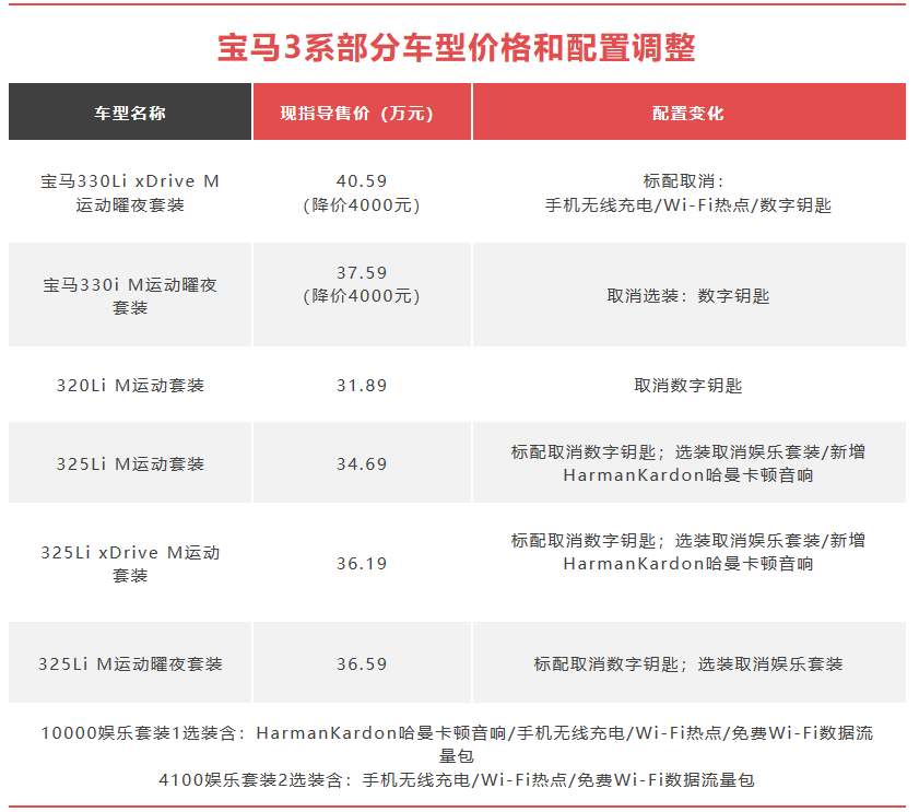 探店宝马4S店丨“官降”伴随减配，3系、5系优惠超3万元