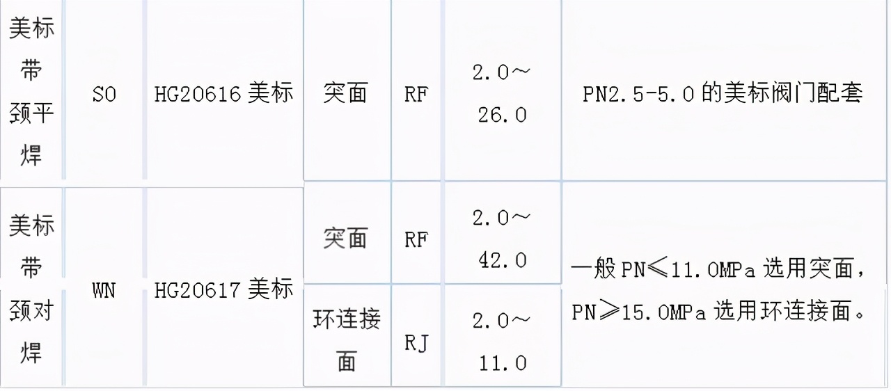 不同样式法兰大全，你有必要了解下